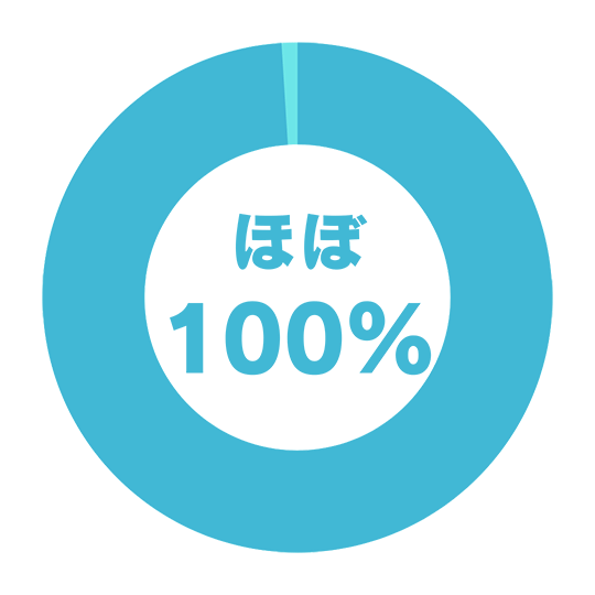 １００％